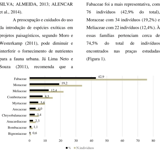 Figura 1. Distribuição em valores percentuais e do número de indivíduos por família presente  nas quatro praças localizadas na zona Sul da Cidade de Aracaju na Orla de Atalaia