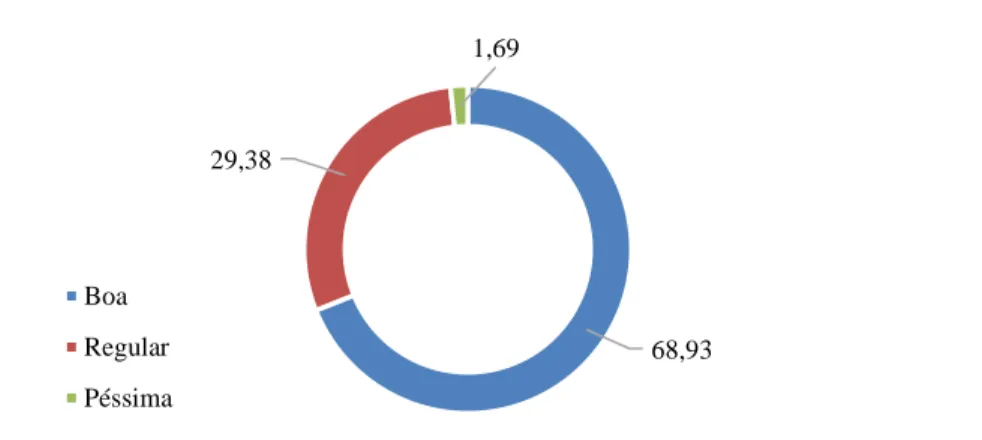 Figura  3.  Percentual  das  classes  e  grau  de  fitossanidade  observadas  nos  indivíduos  presentes nas praças na localizadas na zona Sul da Cidade de Aracaju na Orla de Atalaia