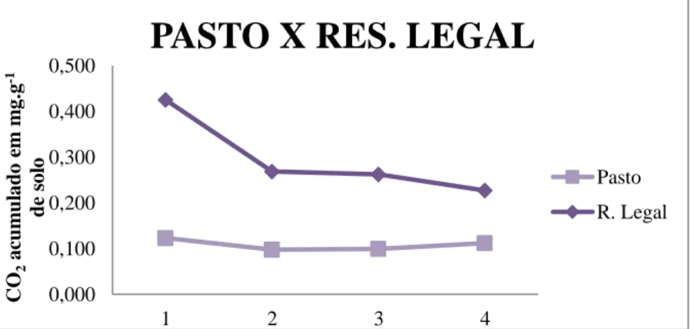 Figura 6. Diferentes valores de CO 2  em mg g -1  de solo entre Eucalipto e Reserva Legal com intervalos  de 7 dias de avaliação