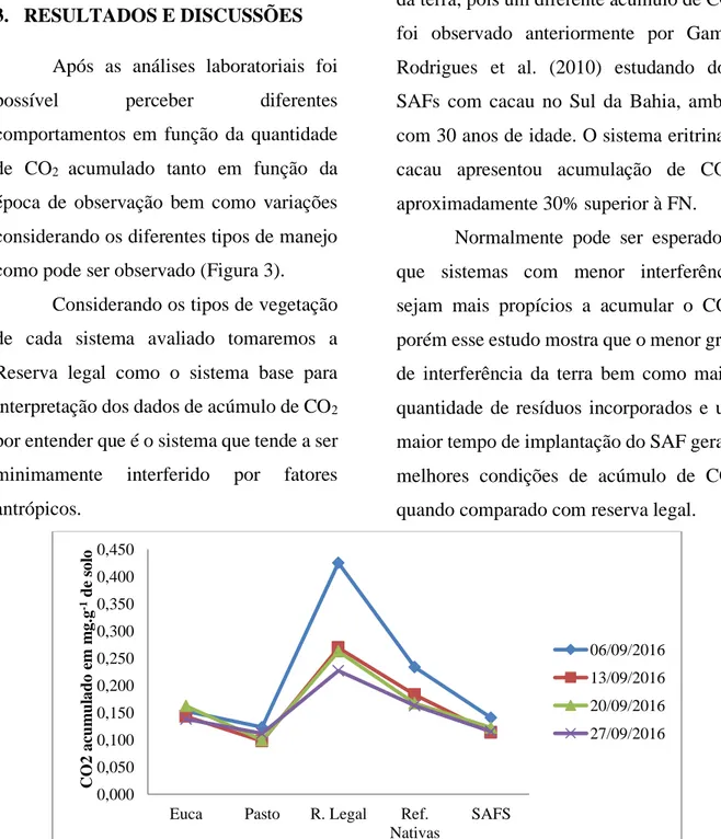 Figura 3. Valores médios de CO 2  em função dos diferentes tipos de vegetação e tempo de observação 0,0000,0500,1000,1500,2000,2500,3000,3500,4000,450