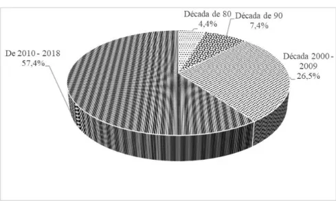Figura  1.  Porcentagem  dos  artigos  científicos  sobre  equação  volumétrica  realizados  por  década  em  povoamentos florestais brasileiros