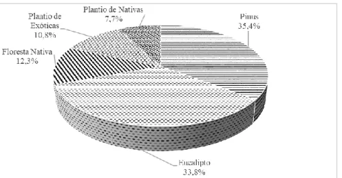 Figura  2.  Percentagem  dos  tipos  de  povoamentos  florestais  brasileiros  onde  se  realizaram  estudos sobre taper