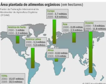 Figura 1. Área de plantação de produtos orgânicos (em hectares) no mundoem2007. NOVAESCOLA,(2011).