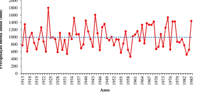 Figura 1. Gráfico de precipitação pluviométrica do município de Água Branca – AL, no período de observação de 1913 a  1985 (Brasil, 1990)