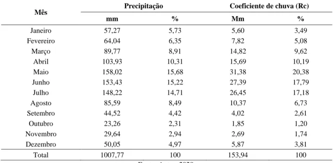 Tabela 2. Valores médios mensais e anuais de precipitação pluvial e coeficiente de chuva para o município de Água  Branca, Al, no período de 1913 a 1985 (Brasil, 1990)