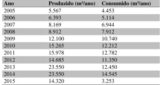 Tabela 2 – Produção e consumo de água do sistema de abastecimento de água de Timon  durante os anos de 2005 a 2014 