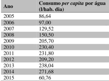 Tabela 3 – Consumo per capita da cidade de Timon durante os anos de 2005 a 2015 