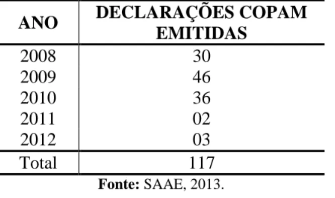 Tabela 1 – Declarações COPAM oficialmente emitidas entre os anos de 2008 e 2012 