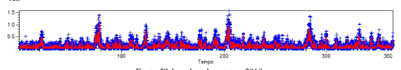 Figura 7 – Média móvel do tempo médio de permanência das amostras no laboratório químico para cálculo de tempo de  warm-up
