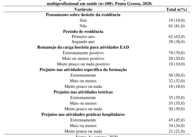 Tabela 02. Características gerais e impacto da COVID-19 no processo formativo da residência  multiprofissional em saúde (n=100)