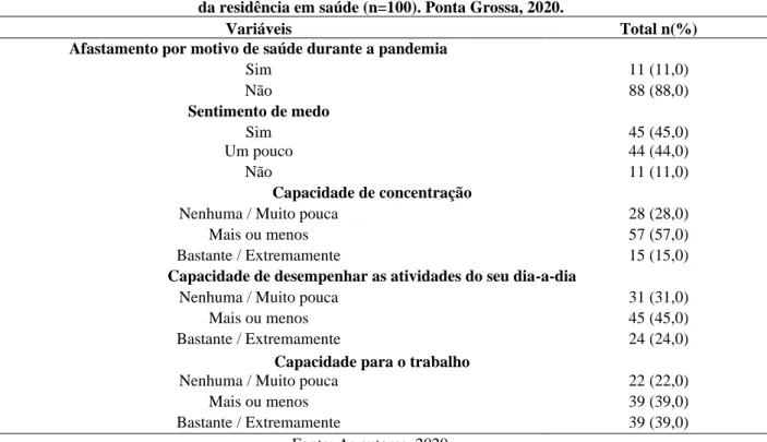 Tabela 03. Impacto da COVID-19 nas potencialidades individuais que afetam diretamente o processo formativo  da residência em saúde (n=100)