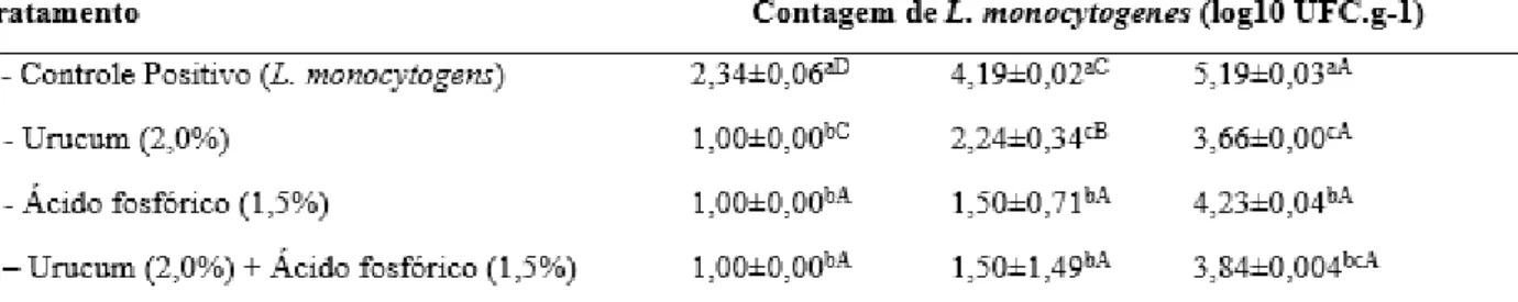 Tabela 2 - Contagems (log 10  UFC.g -1 ) de L. monocytogenes em salsichas submetidas aos tratamentos com urucum e ácido  fosfórico