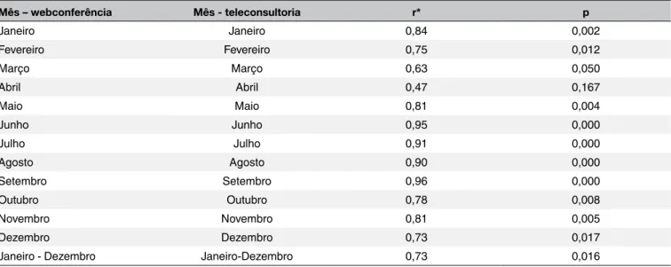 Tabela 2. Correlação entre participação em webconferência e solicitação de teleconsultorias no Programa Telessaúde  ES – Espírito Santo, 2015