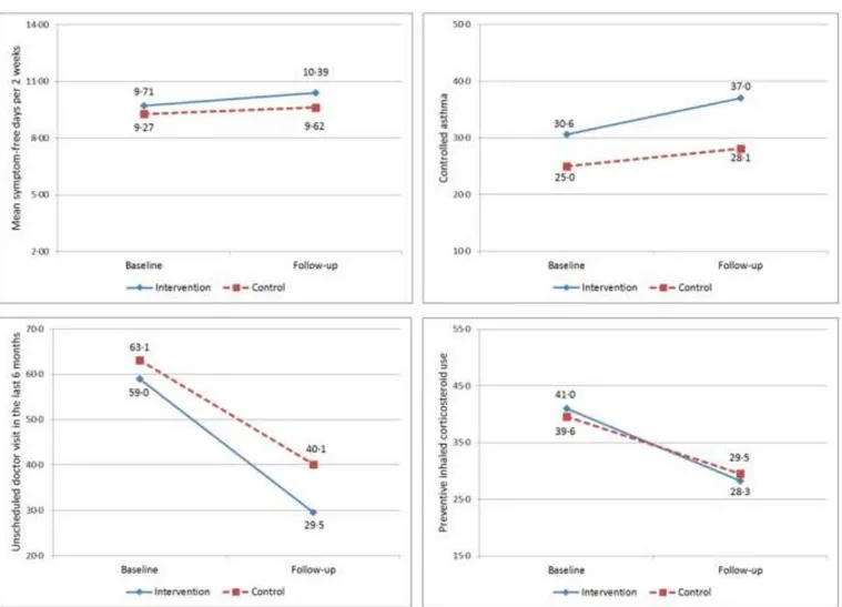 Figure 3. Clinical outcomes for intervention and control group patients of the Rio Grande do Sul primary health care teams at baseline and at the end of  follow-up, RESPIRANET, Rio Grande do Sul, 2011