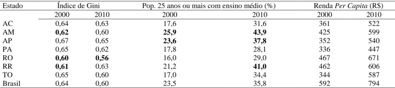 Tabela 6. Médias de algumas variáveis selecionadas – Região Norte e Brasil – 2000 e 2010 