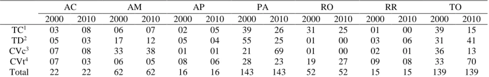 Tabela 2. Quantidade de municipalidade em relação ao seu enquadramento no desenvolvimento humano por  Estado da Região Norte, em relação à média intrarregional – 2000 e 2010 