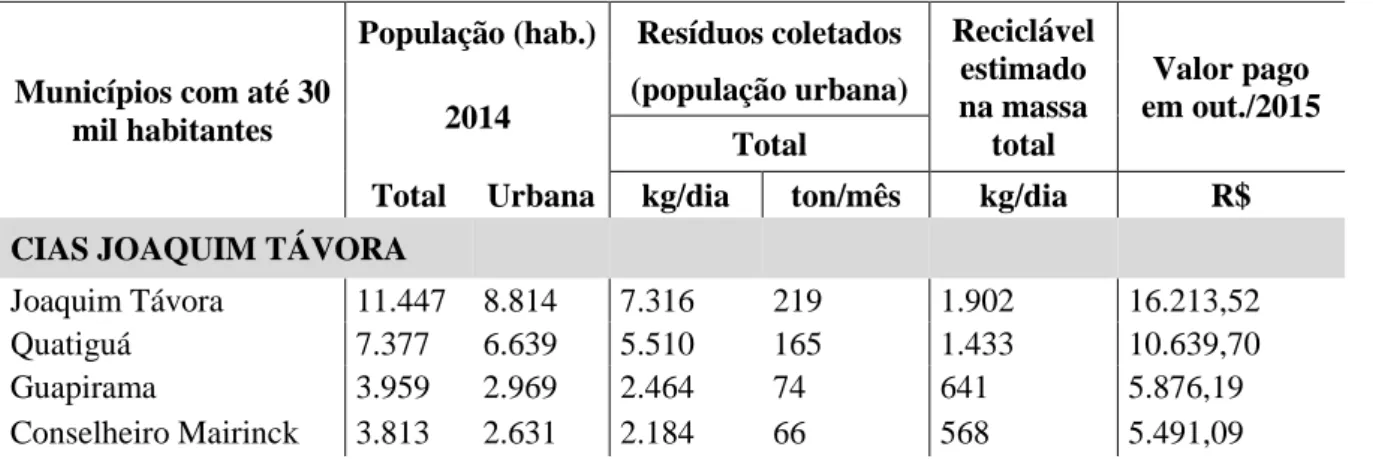 TABELA 02 - Coleta de resíduos domiciliares e públicos dos municípios consorciados,                            calculada a partir de indicador do SNIS-RS (2012) 