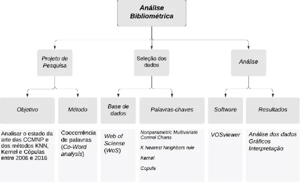 Figura 1. Metodologia utilizada para desenvolvimento da análise bibliométrica 