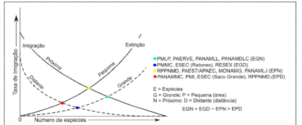 Figura 5: Esquema gráfico da Teoria Biogeográfica de Ilhas aplicada as AP na Ilha  de Santa Catarina