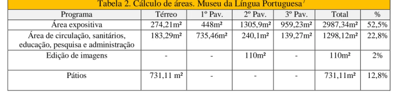 Tabela 2. Cálculo de áreas. Museu da Língua Portuguesa 7