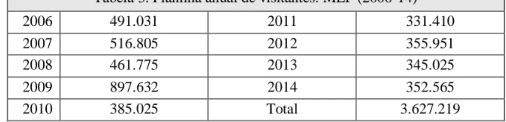 Tabela 3. Planilha anual de visitantes. MLP (2006-14) 10