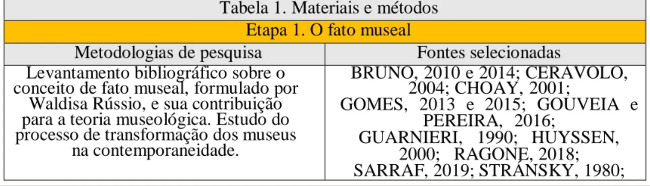 Tabela 1. Materiais e métodos. Baseada em: DUARTE, 2004 e MATTOS, 2005. Elaborada pela autora