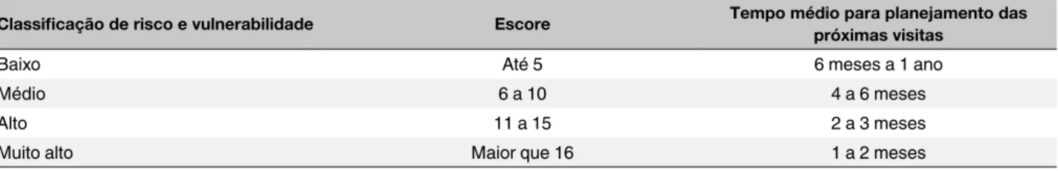 Tabela 1. Classificação de risco e vulnerabilidade, de acordo com a pontuação e planejamento temporal das próximas visitas.