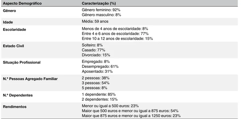 Tabela 2. Caraterização sociodemográfica do grupo de cuidadores informais.