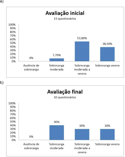 Figura 1. Quantificação do nível de sobrecarga do cuidador informal no início a) e no fim b) do projeto.