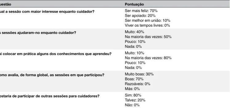 Tabela 3. Resultados da aplicação do questionário de satisfação.