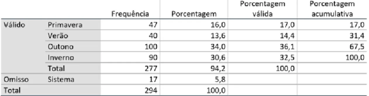 Tabela 6- Epidemiologia das estações do ano em que se foram diagnósticados os distúrbios respiratórios 