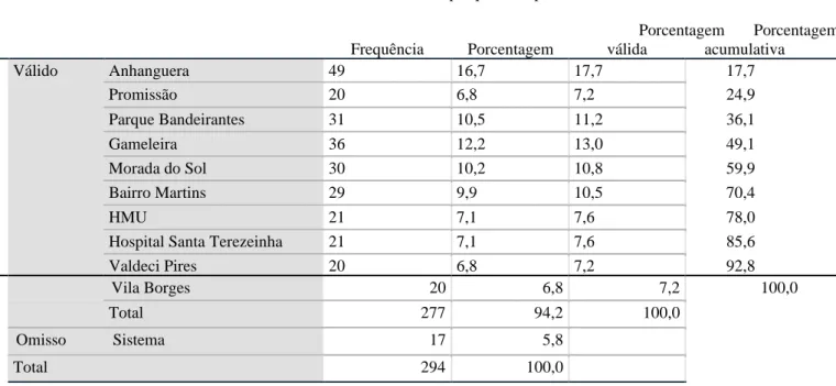 Tabela 1- Locais de amostra da pesquisa em prontuários. 