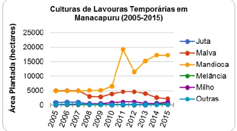 Gráfico 2. Culturas temporárias no município de Manacapuru (2005-2015). Fonte: IBGE, 2016