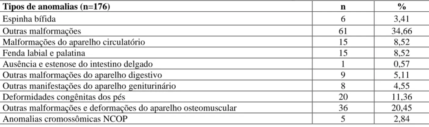 Tabela 1. Tipos de anomalia nos recém-nascidos com anomalias congênitas, período 2013–2017, Dourados 