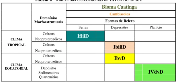 Tabela 2 - Matriz das Geossistemas da BH do rio Salitre Bioma Caatinga