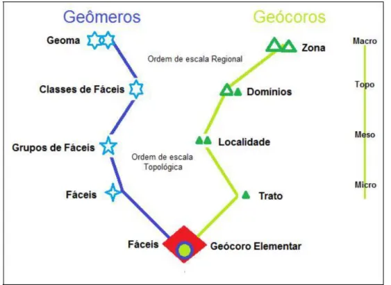 Figura 2 - Esquema metodológico das ordens dos geossistemas. Adaptado: Amorim et al., (2017).