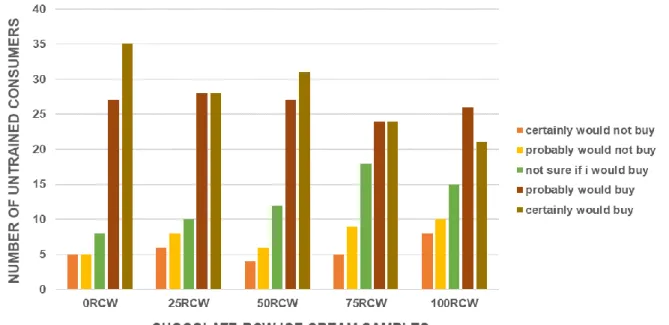 Figure II. Frequency distribution of scores corresponding to the scale used to assess the purchase intention of ice cream  samples