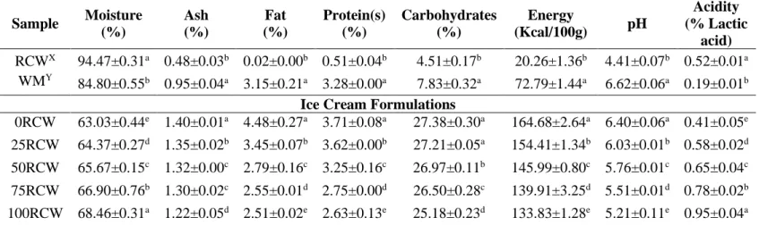 Table II 