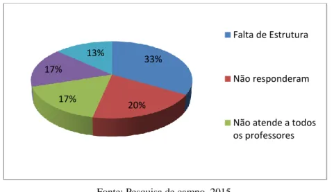 Gráfico 05: Pontos negativos quanto a política de Formação de Professores do                          PARFOR em Altamira 