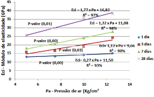 Figura 7. Correlação entre módulo de elasticidade e pressão de ar comprimido. 