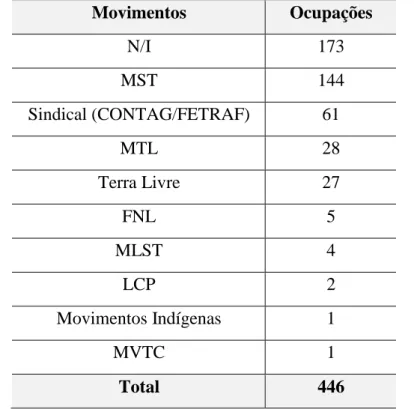 Gráfico 2 – Goiás: Assentamentos Rurais criados 1988 a 2015. Fonte: DATALUTA, 2017. 