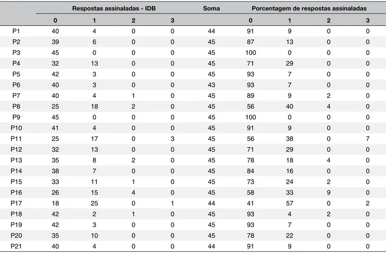 Tabela 1. Respostas relacionadas ao questionário do Inventário de Depressão de Beck (IDB).