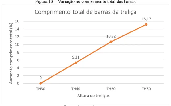 Figura 13 – Variação no comprimento total das barras. 