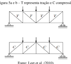 Figura 5a e b – T representa tração e C compressão. 
