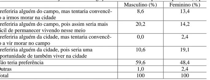 Tabela 4 – Preferência dos jovens rurais canguçuenses na escolha do provável parceiro (a) para casar  Masculino (%)  Feminino (%) 