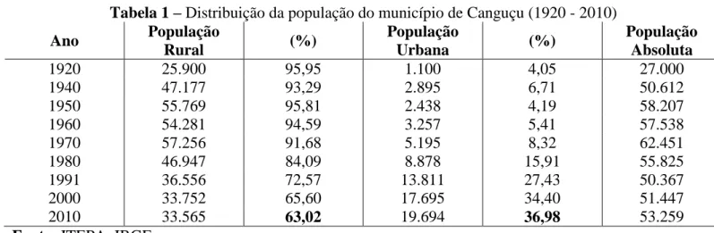 Tabela 1 – Distribuição da população do município de Canguçu (1920 - 2010)  Ano  População  Rural  (%)  População Urbana  (%)  População Absoluta  1920  25.900  95,95  1.100  4,05  27.000  1940  47.177  93,29  2.895  6,71  50.612  1950  55.769  95,81  2.43