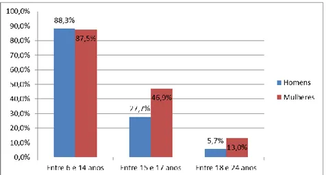 Gráfico 4 – Taxa de frequência escolar líquida por faixa etária e sexo no município de Canguçu/RS  Fonte: IBGE, Censo Demográfico 2010