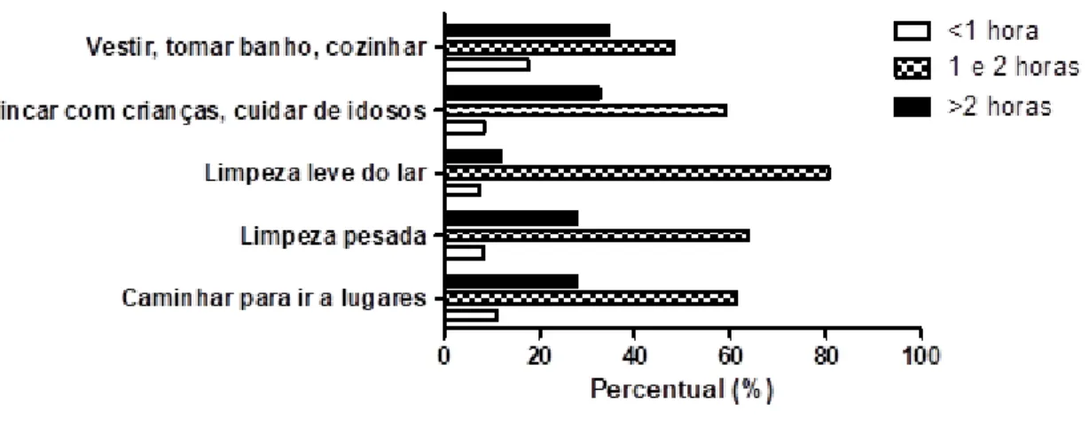 Gráfico 1. Percentual das horas de atividades diárias das gestantes ativas, Natal/RN. 