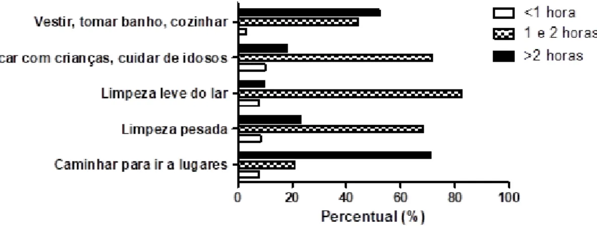Gráfico 2. Percentual das horas de atividades diárias das gestantes não ativas, Natal/RN