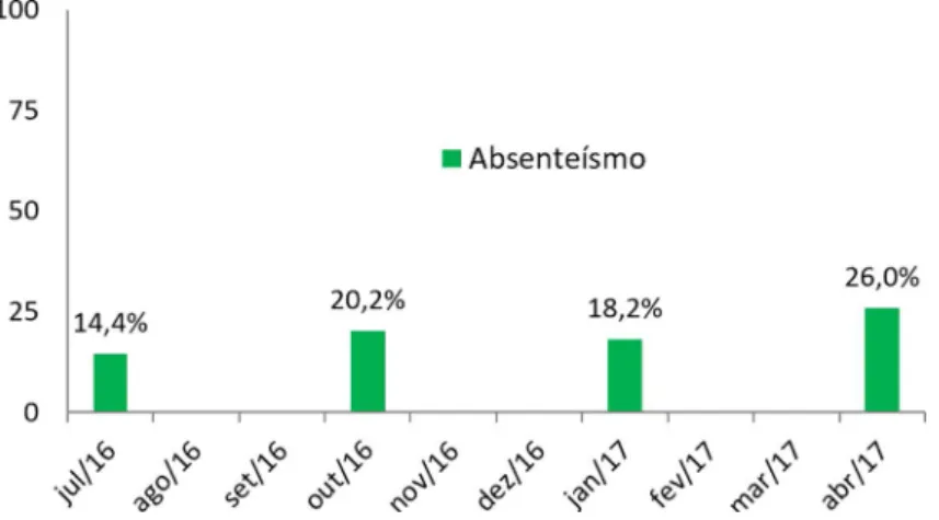 Figura 1. Prevalência de absenteísmo em uma UBS de acordo com os meses da  avaliação. 2016, 2017.